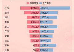 哪个省单身女人最多