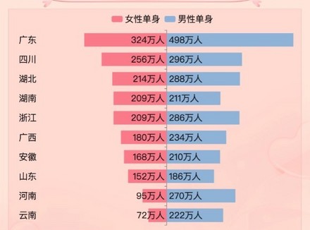 哪个省单身女人最多