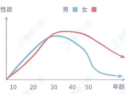 女人如饥似渴是什么年龄段