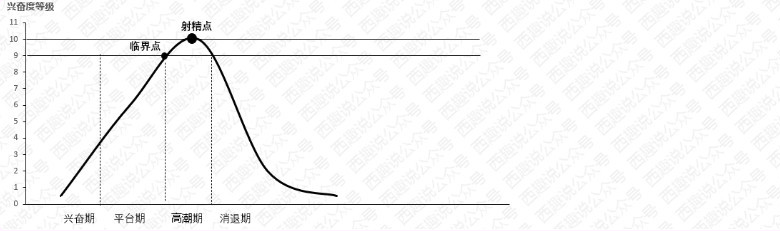 教你一招延长40分钟：科学延时训练实操指南！