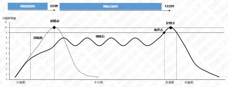教你一招延长40分钟：科学延时训练实操指南！