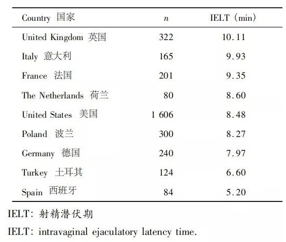 中国男性时间平均数只有3-10分钟