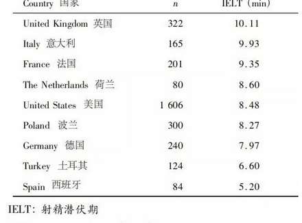 中国男性时间平均数只有3-10分钟