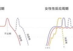 女生自我安慰一次多长时间算正常呢