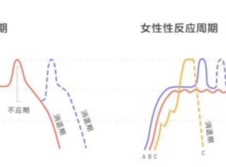 女生自我安慰一次多长时间算正常呢