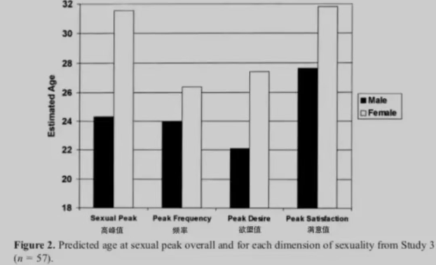 为什么女人最想要的年纪,男人不行?