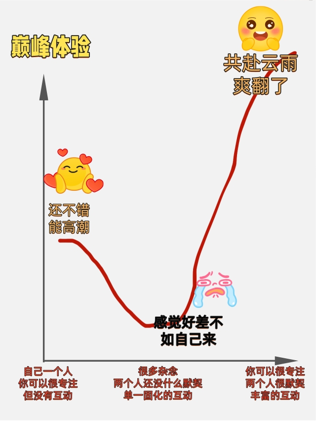 爱爱时两个人的节奏总不对怎么办