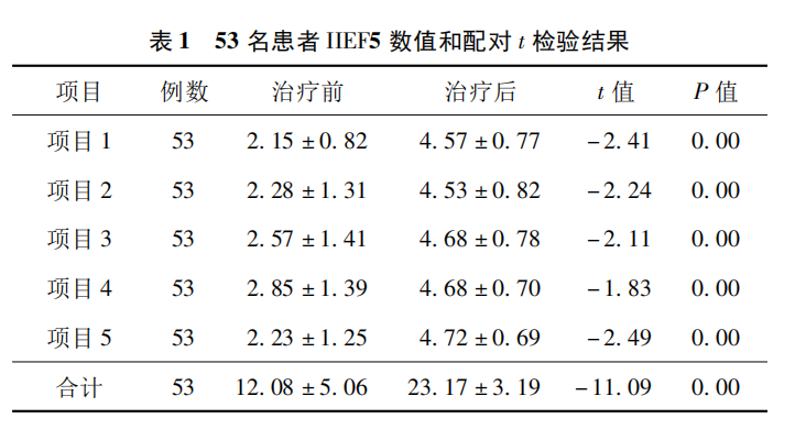 伟哥每次吃多少才有效？你真的吃对了吗