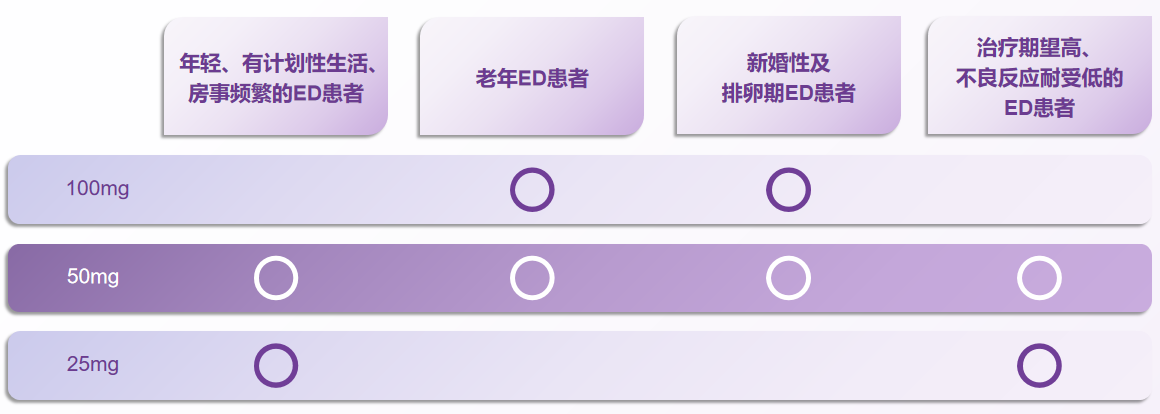 伟哥每次吃多少才有效？你真的吃对了吗