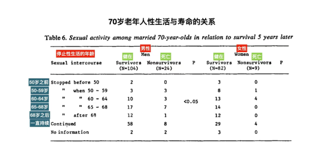 男人性能力越强越长寿？多项研究证实
