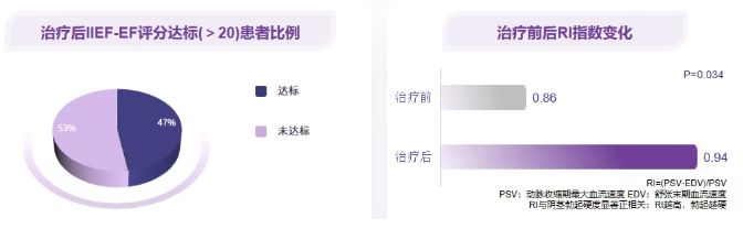 伟哥每次要吃多少才能达到最佳效果？