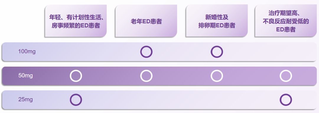 伟哥每次要吃多少才能达到最佳效果？