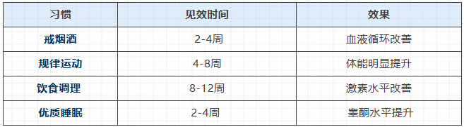 改善时间表：