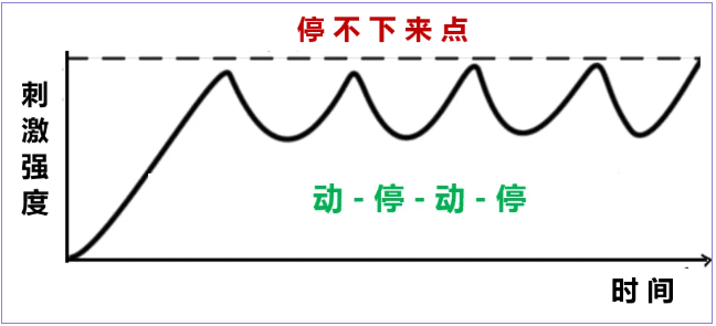 动-停